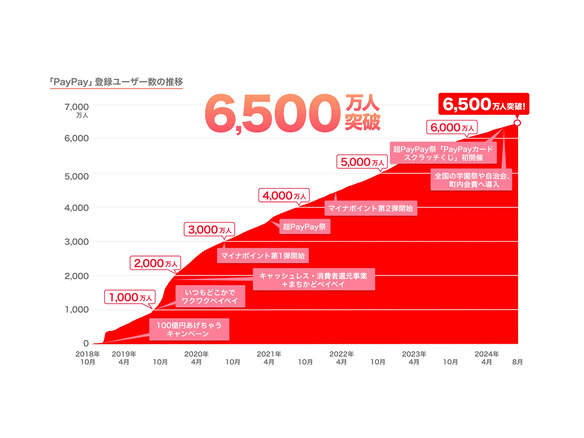 PayPay、登録ユーザー数が6500万を突破--本人確認済みユーザーも3000万人超え