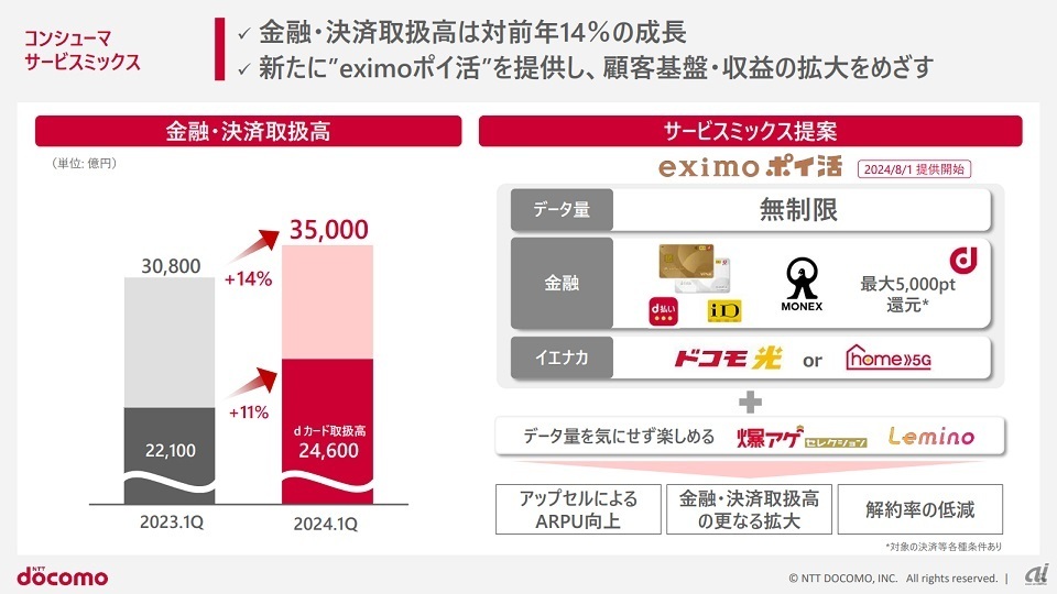 ドコモは「irumo」の契約増で減少が続くARPUの反転に向け「ドコモポイ活プラン」に力を入れており、第2段となる「eximoポイ活」の提供開始でARPU上昇と経済圏ビジネスの活性化の両立を目指す