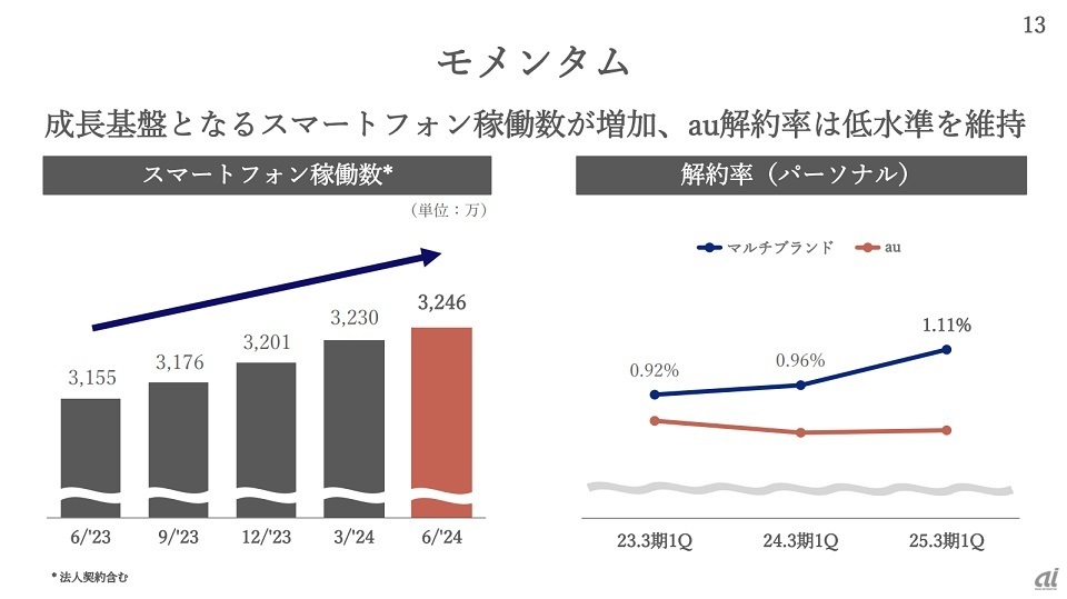 KDDIは今四半期の解約率が1.11％に伸びているが、「au」ブランドは影響を受けておらず、「UQ mobile」の低価格プランをSIM単体で契約しているユーザーの解約が伸びているものと見られている