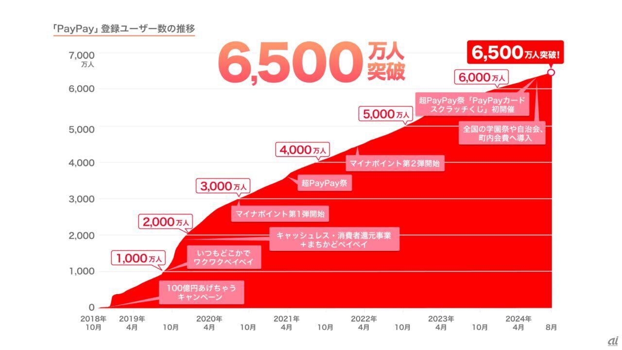 PayPay、登録ユーザー数が6500万を突破--本人確認済みユーザーも3000万人超え