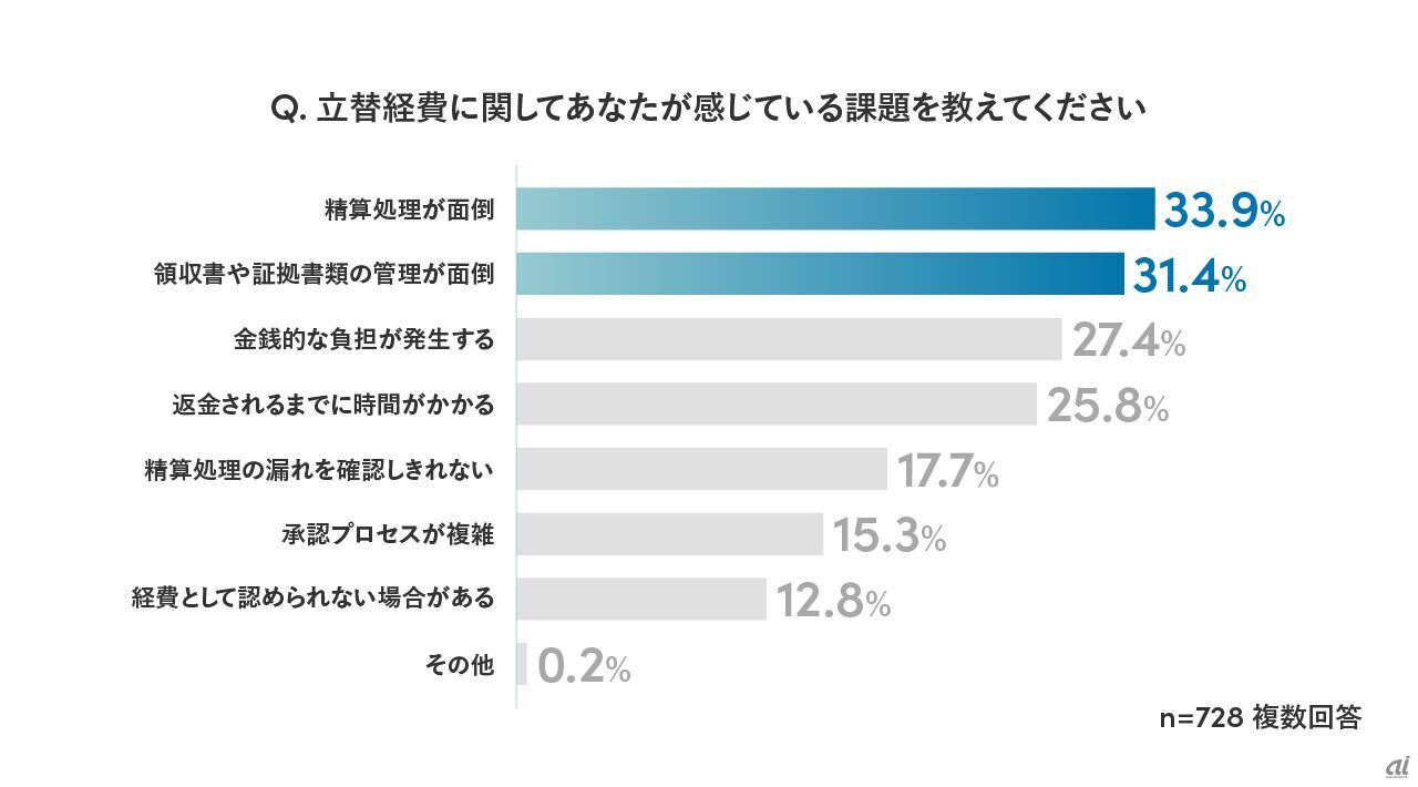 「経費精算業務に関する実態調査」より