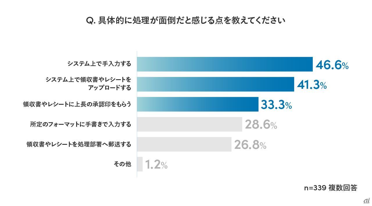 「経費精算業務に関する実態調査」より