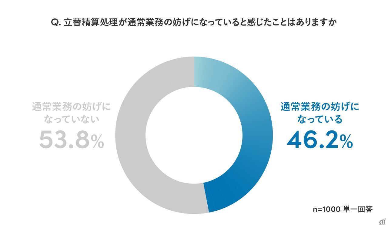 「経費精算業務に関する実態調査」より