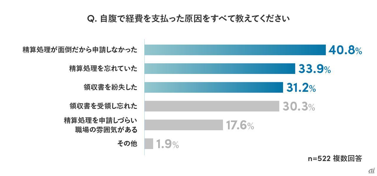 「経費精算業務に関する実態調査」より