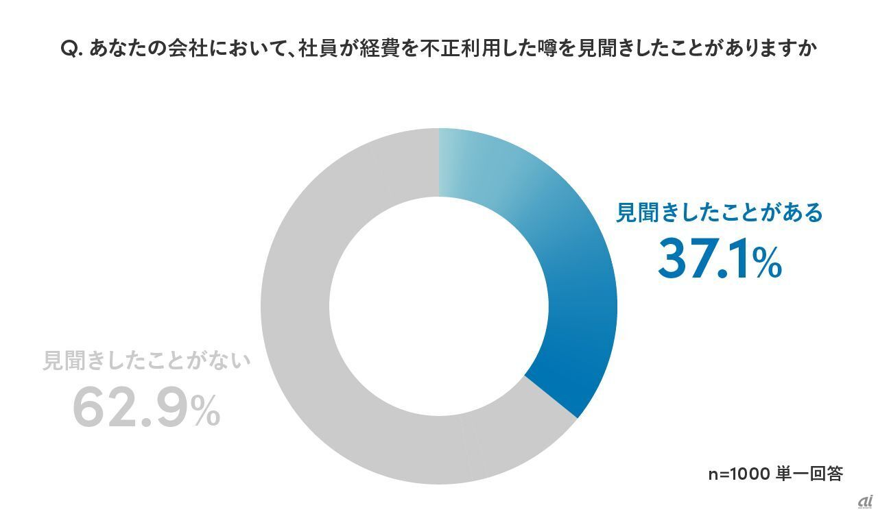 「経費精算業務に関する実態調査」より