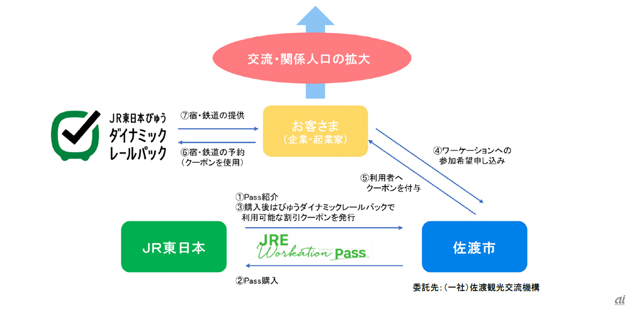 ワーケーション向け商品「JRE Workation Pass」の仕組みを活用