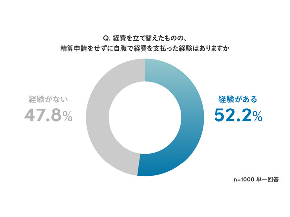 会社員の精算や領収書管理に「課題あり」7割以上、自腹経験も約5割--Sansanが調査