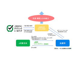 佐渡市、JR東日本の「JRE Workation Pass」を活用したワーケーション誘致の取り組みを実施