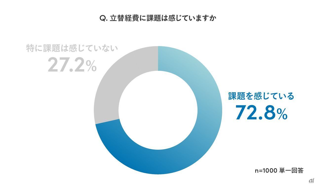 「経費精算業務に関する実態調査」より