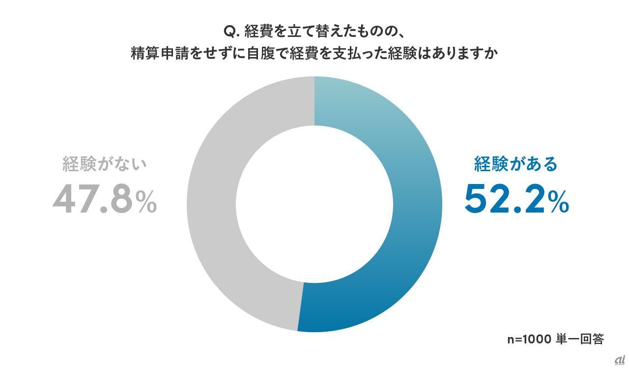 「経費精算業務に関する実態調査」より