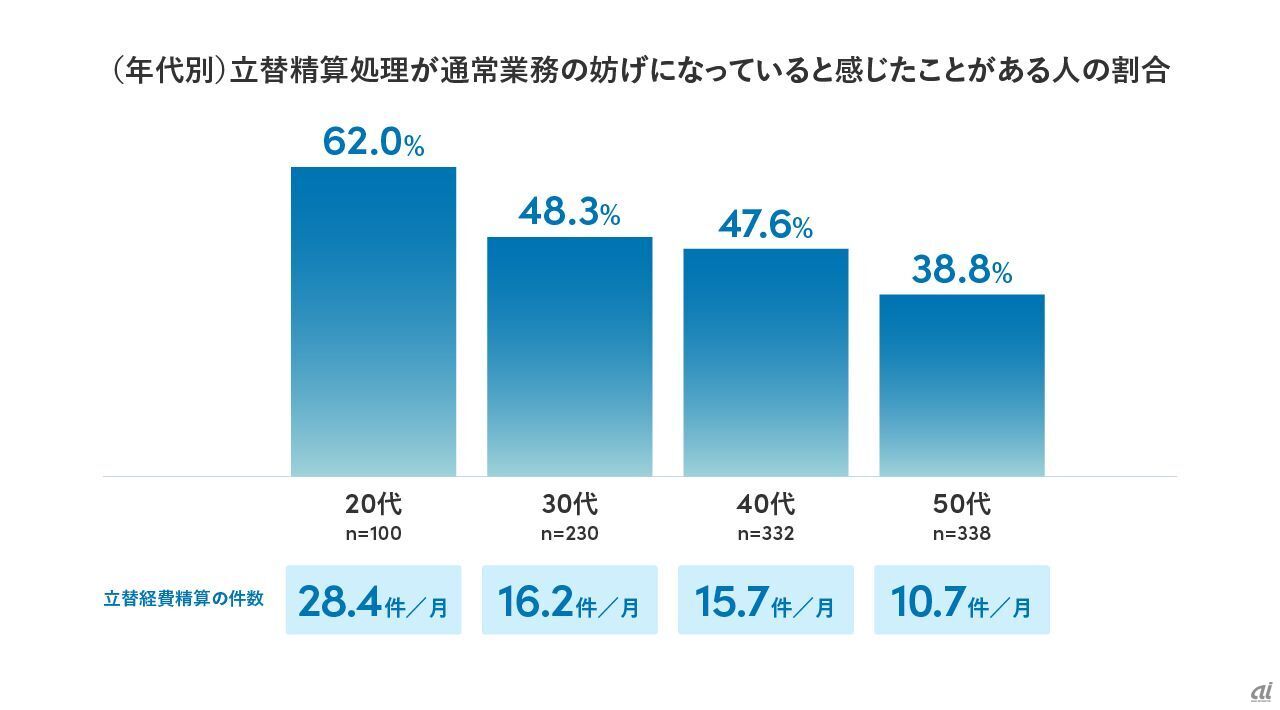 「経費精算業務に関する実態調査」より