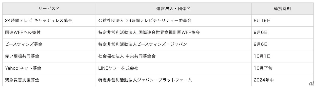 対応する寄付サービス