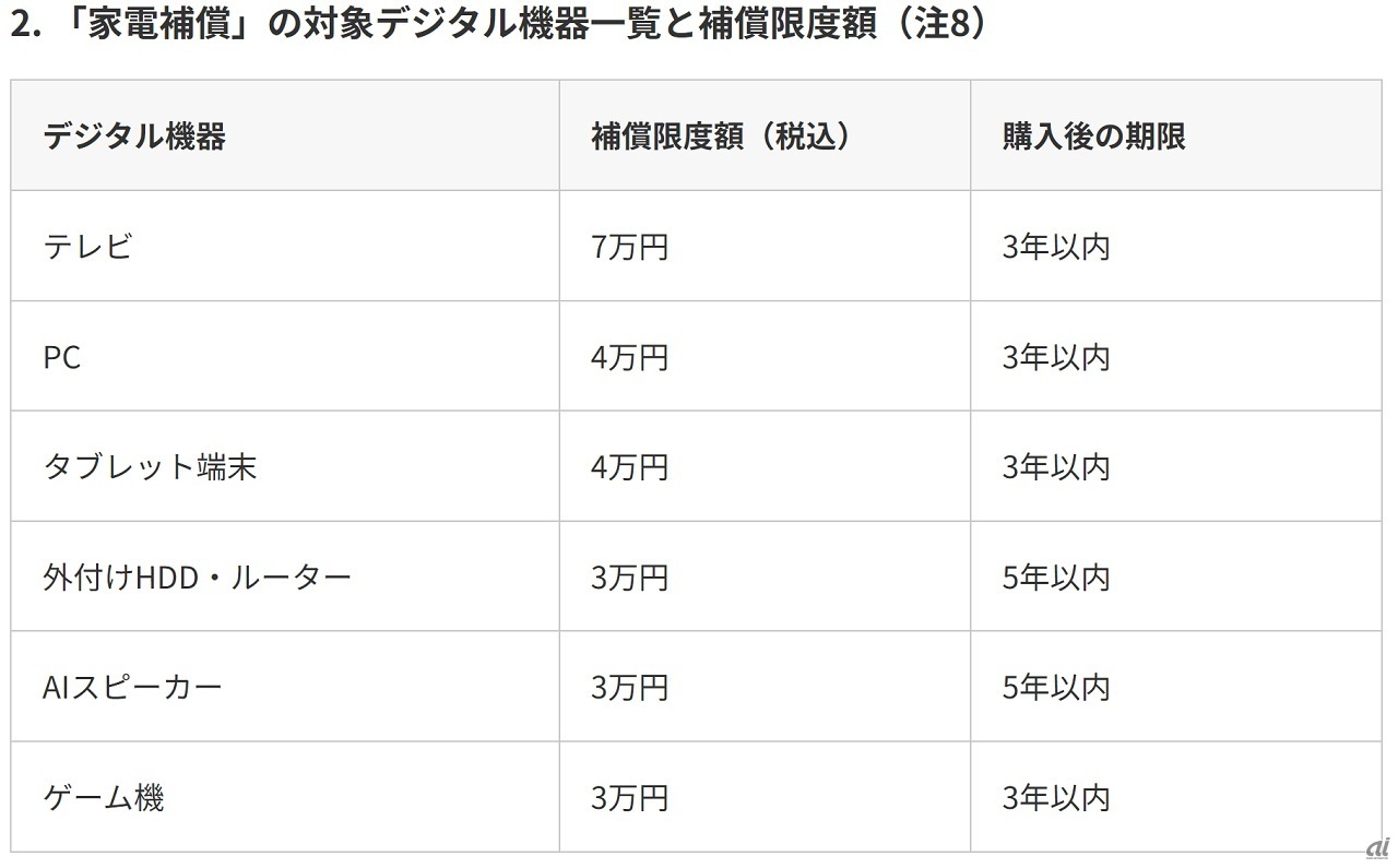 「家電補償」の対象デジタル機器一覧と補償限度額