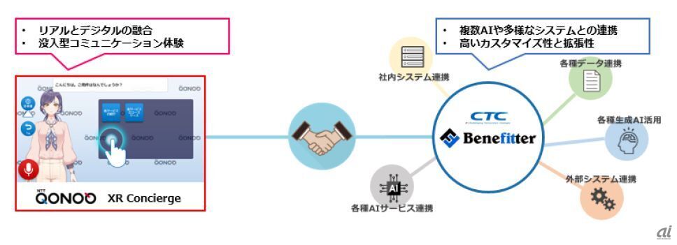 NTTコノキューとCTCの協業概要図