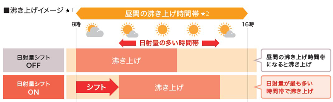 沸き上げイメージ