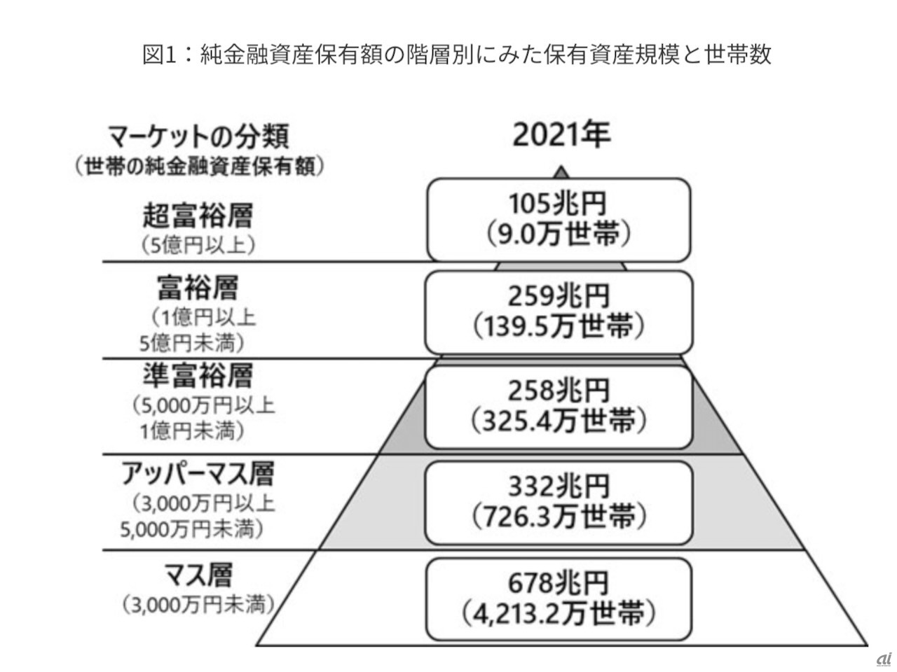 野村総研による世帯別純金融資産保有額の階層