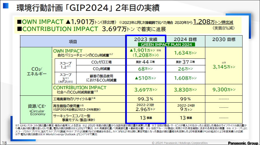 環境行動計画 「GIP2024」2年目の実績