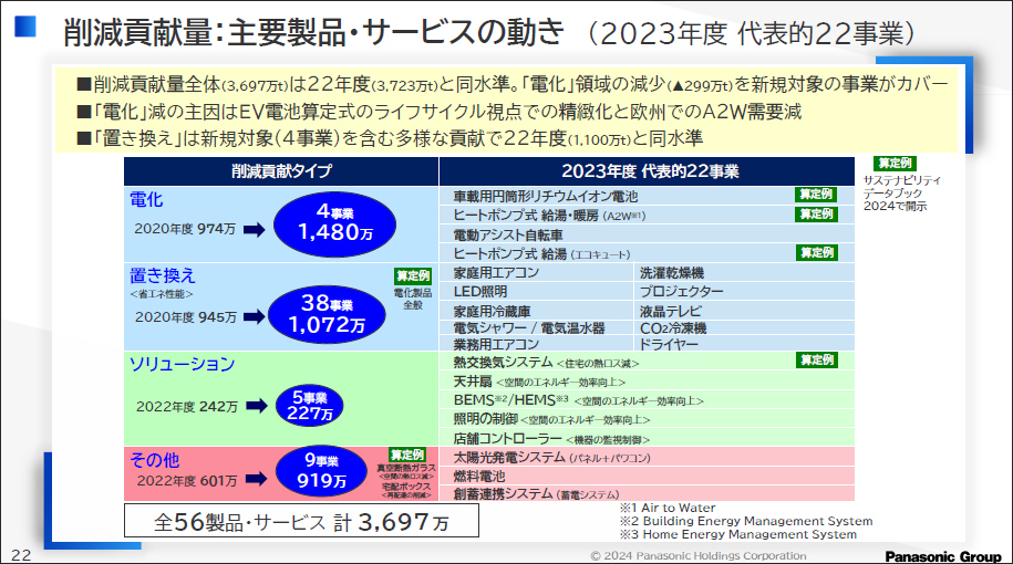 削減貢献量：主要製品・サービスの動き