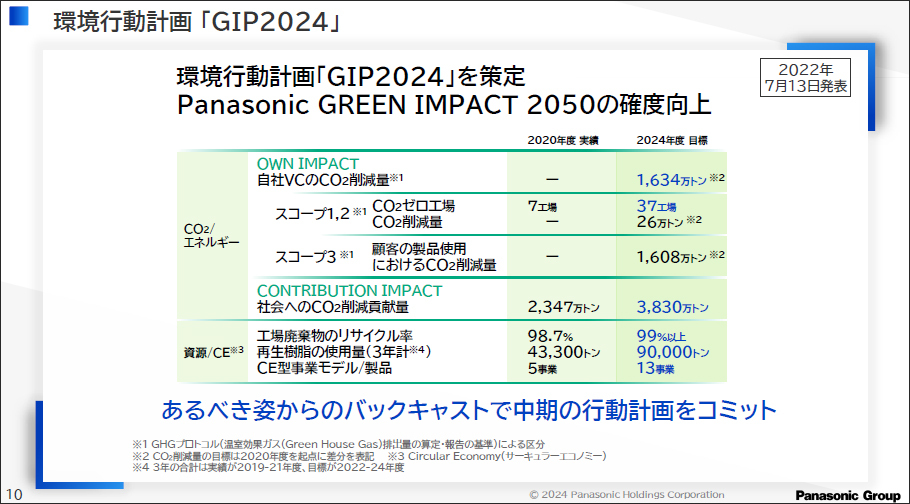 環境行動計画 「GIP2024」