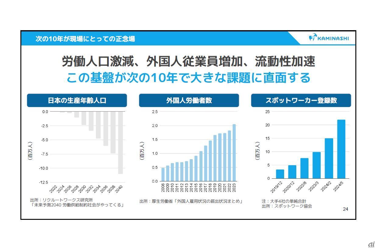 労働環境の変化