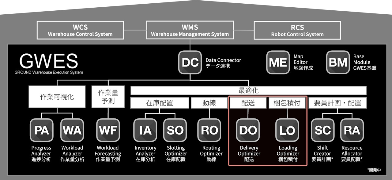 「GWES」の機能モジュール一覧