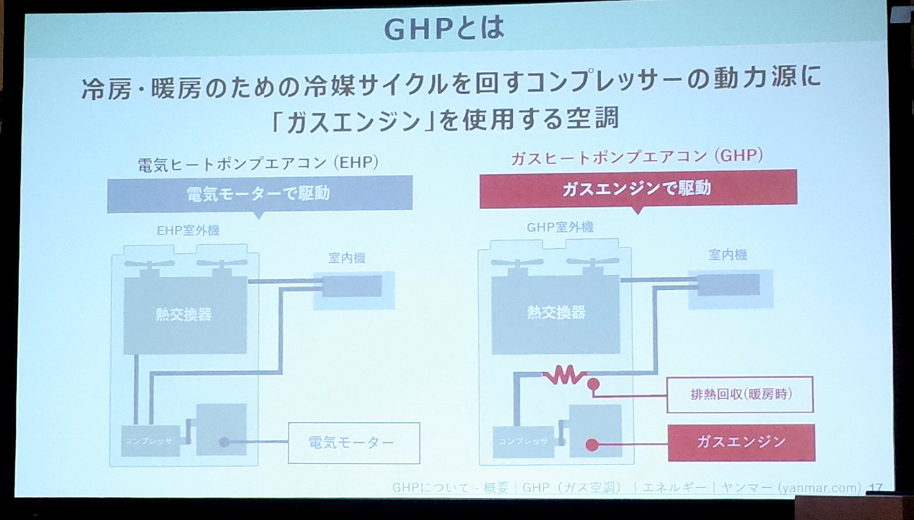 ガスヒートポンプエアコン（GHP）の解説