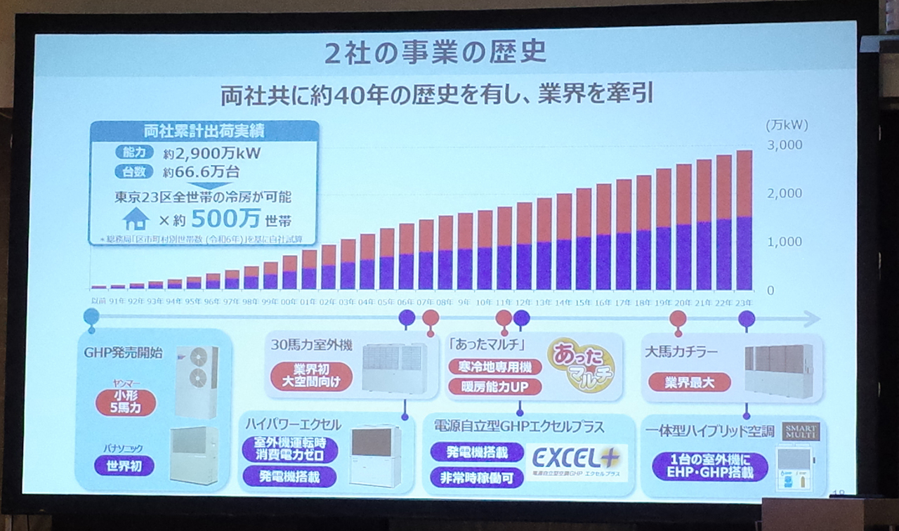 2社の事業の歴史