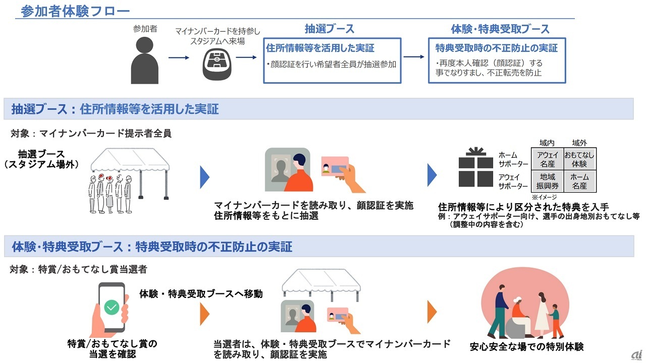 実証フローのイメージ