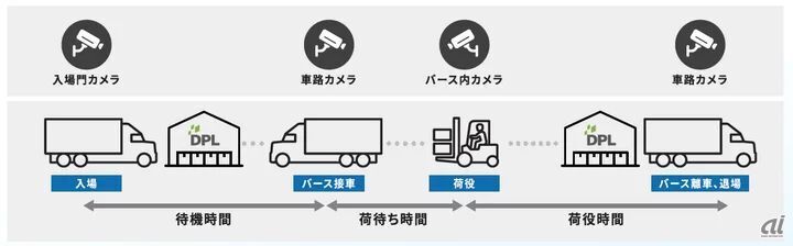 荷待ち・荷役時間を可視化するシステムの概要図