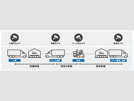 キヤノンMJと大和ハウス、トラックの荷待ちや荷役時間をAI活用で可視化するシステム