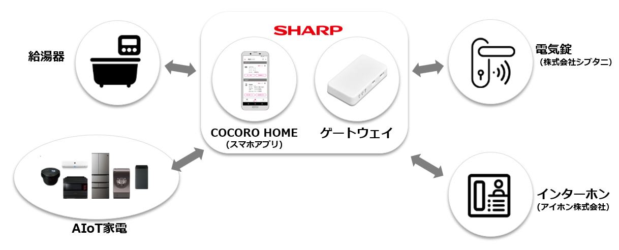 「スマートホームソリューション」の概要