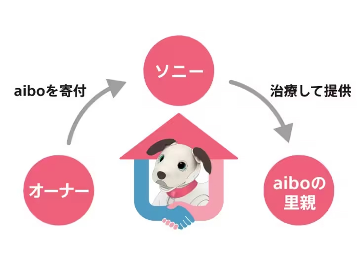 ソニー、「aiboの里親プログラム」第2期の寄付募集を開始--医療施設や介護団体に提供 - CNET Japan