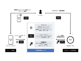 TOPPANエッジ、Web3ウォレット向けカード型セキュリティモジュール開発--暗号資産ライト層を見込む