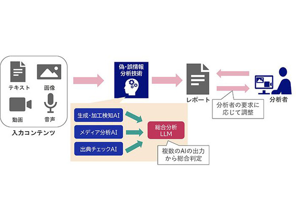 NEC、AIを活用するファクトチェック支援技術を開発へ--偽情報分析に特化したLLMで評価