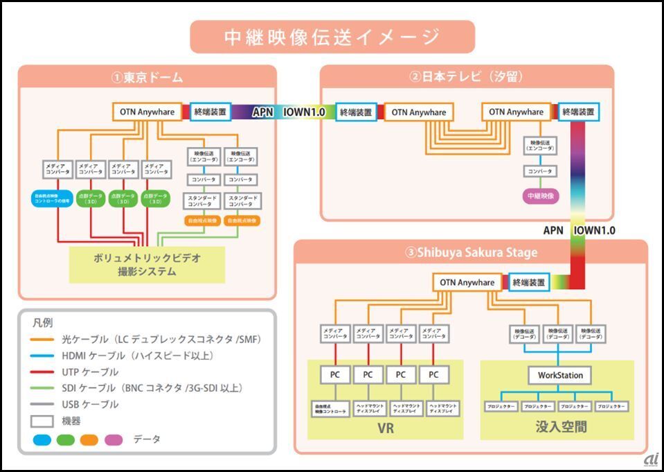 本実証における映像伝送の構成