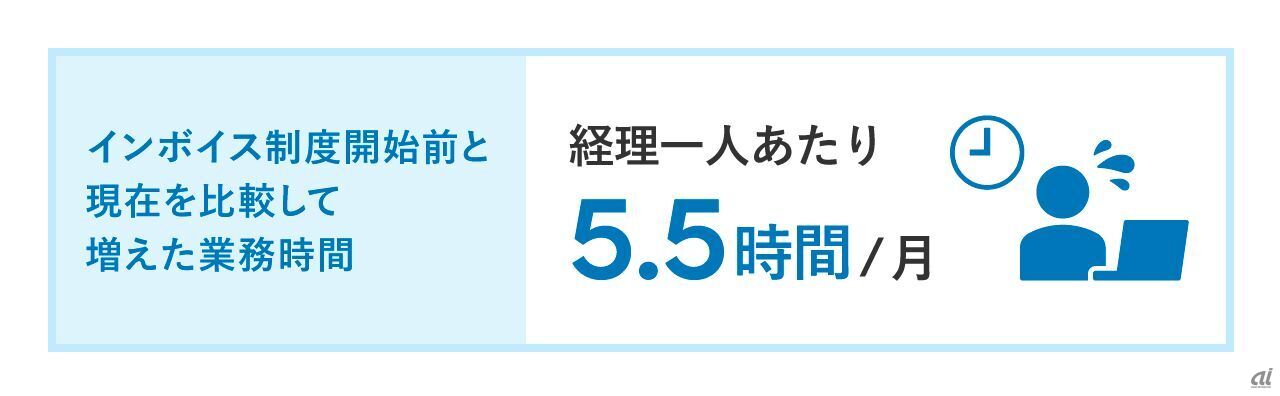 「インボイス制度開始1年後の実態調査」