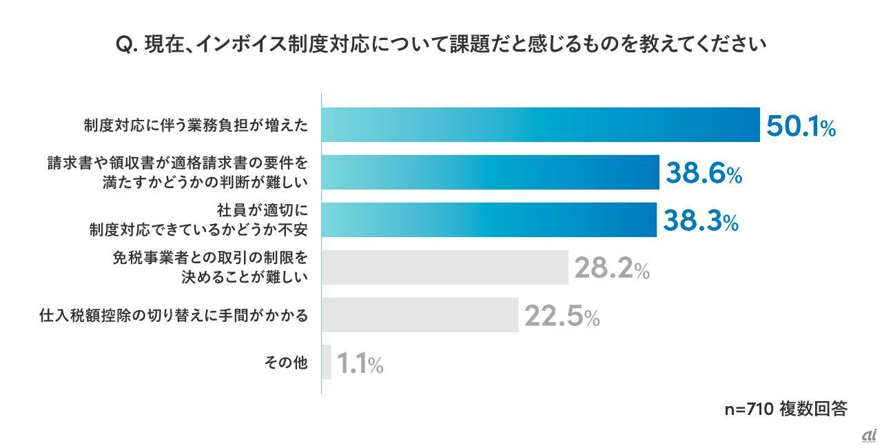 「インボイス制度開始1年後の実態調査」