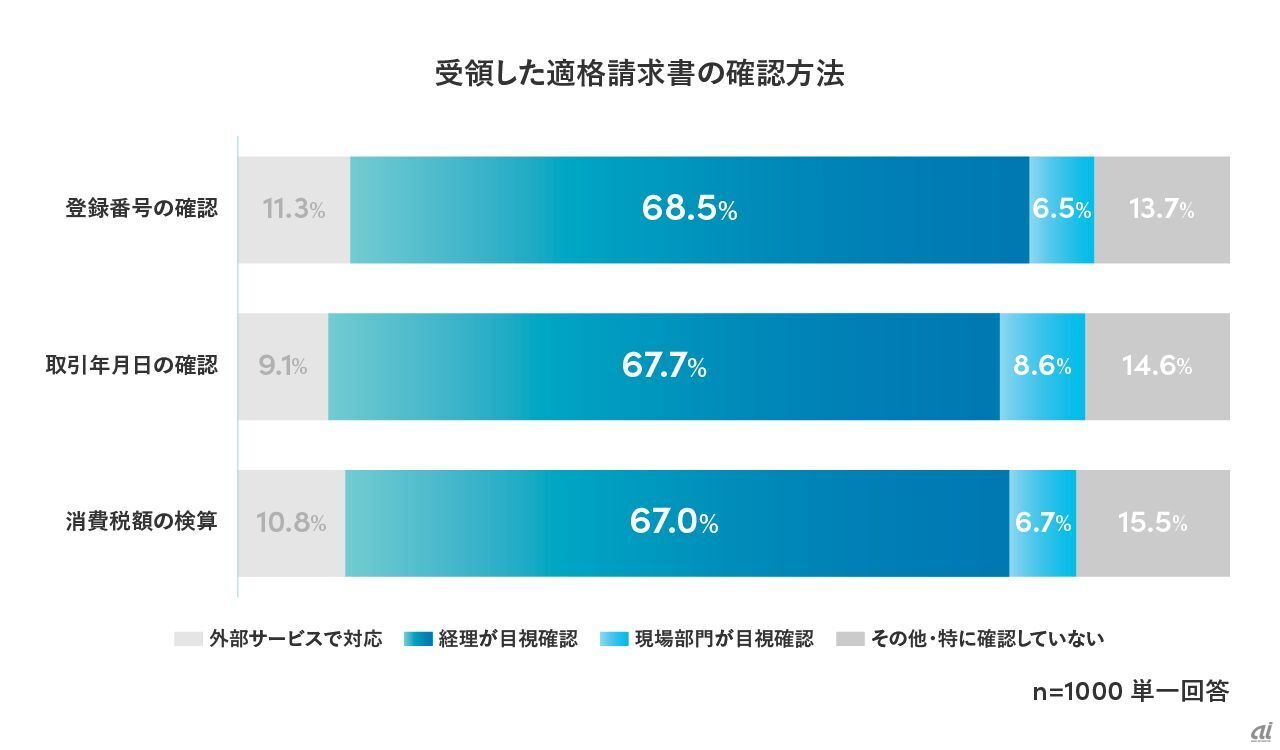 「インボイス制度開始1年後の実態調査」