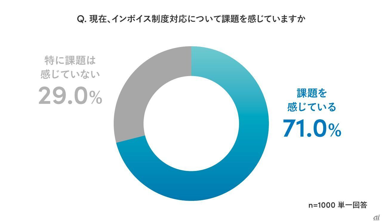 「インボイス制度開始1年後の実態調査」