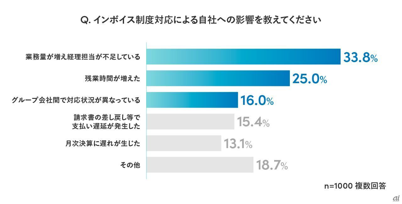 「インボイス制度開始1年後の実態調査」