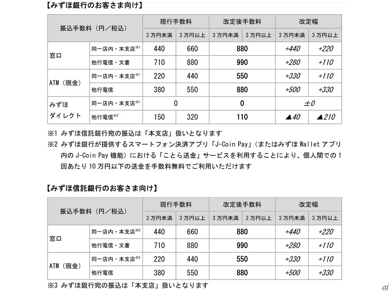 改定前後の手数料一覧