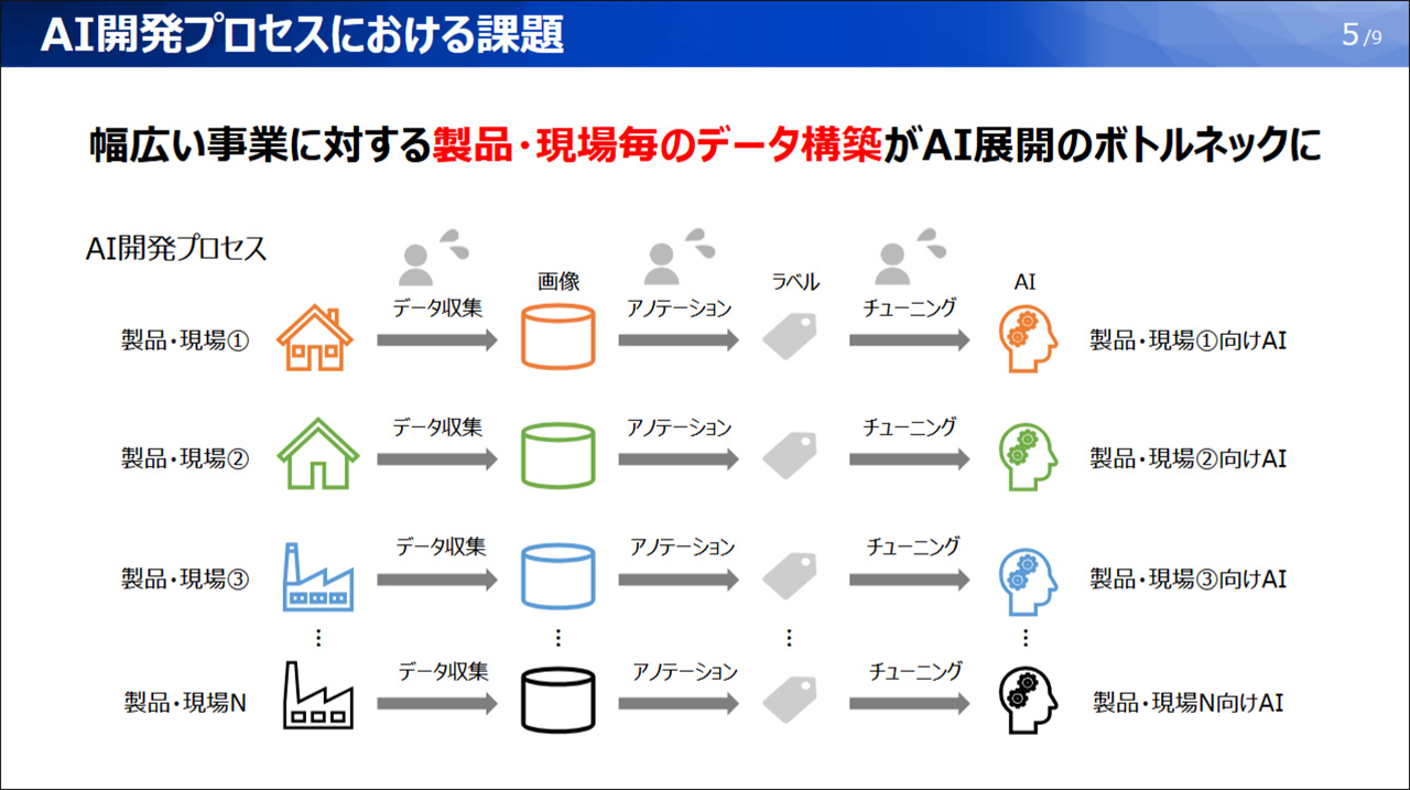 AI開発プロセスにおける課題