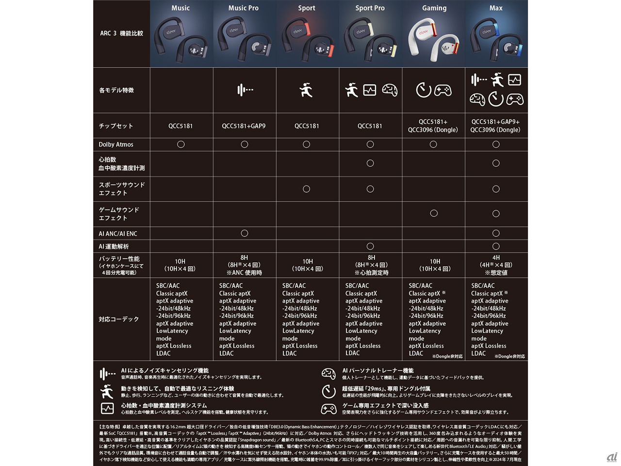 「ARC 3」シリーズのスペック。「MAX」以外を展示する