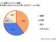 政府の電気代補助が10月分で終了、パナがエアコン理解調査–冷暖房高いのは、正しい理解4割