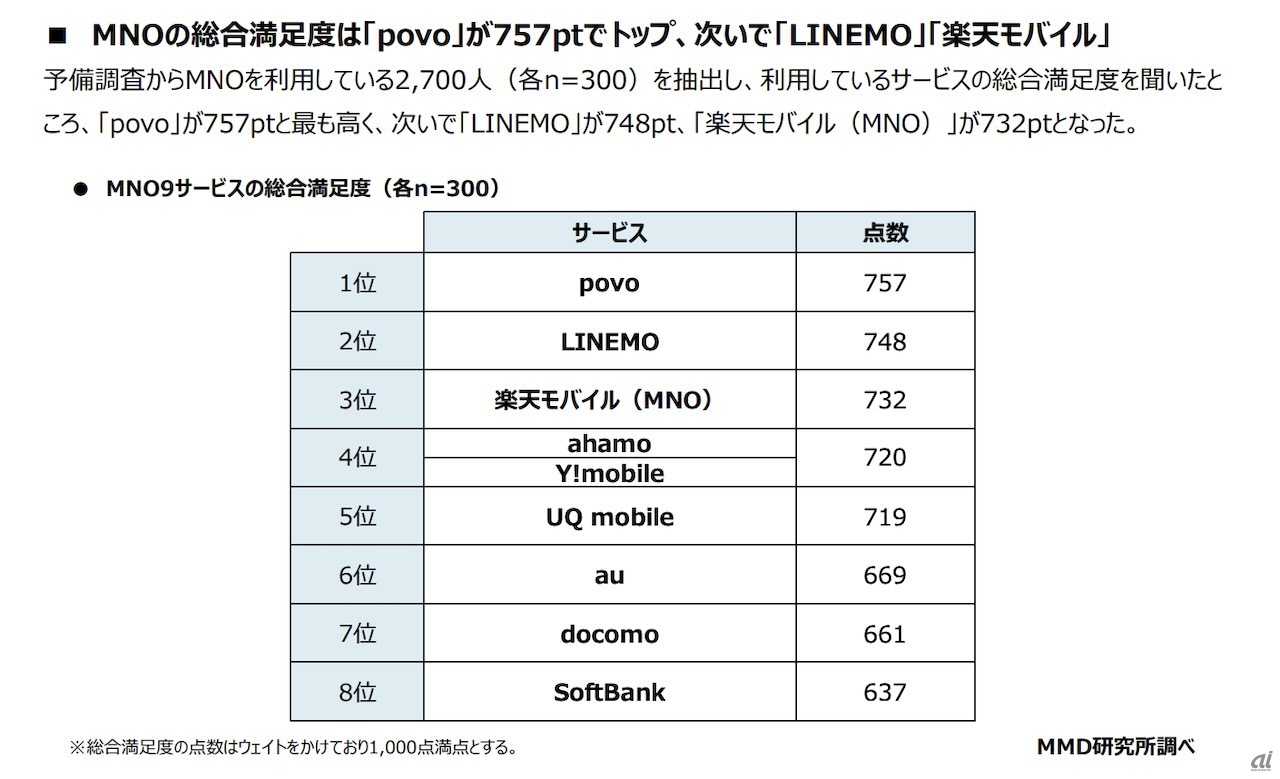 キャリアの総合満足度