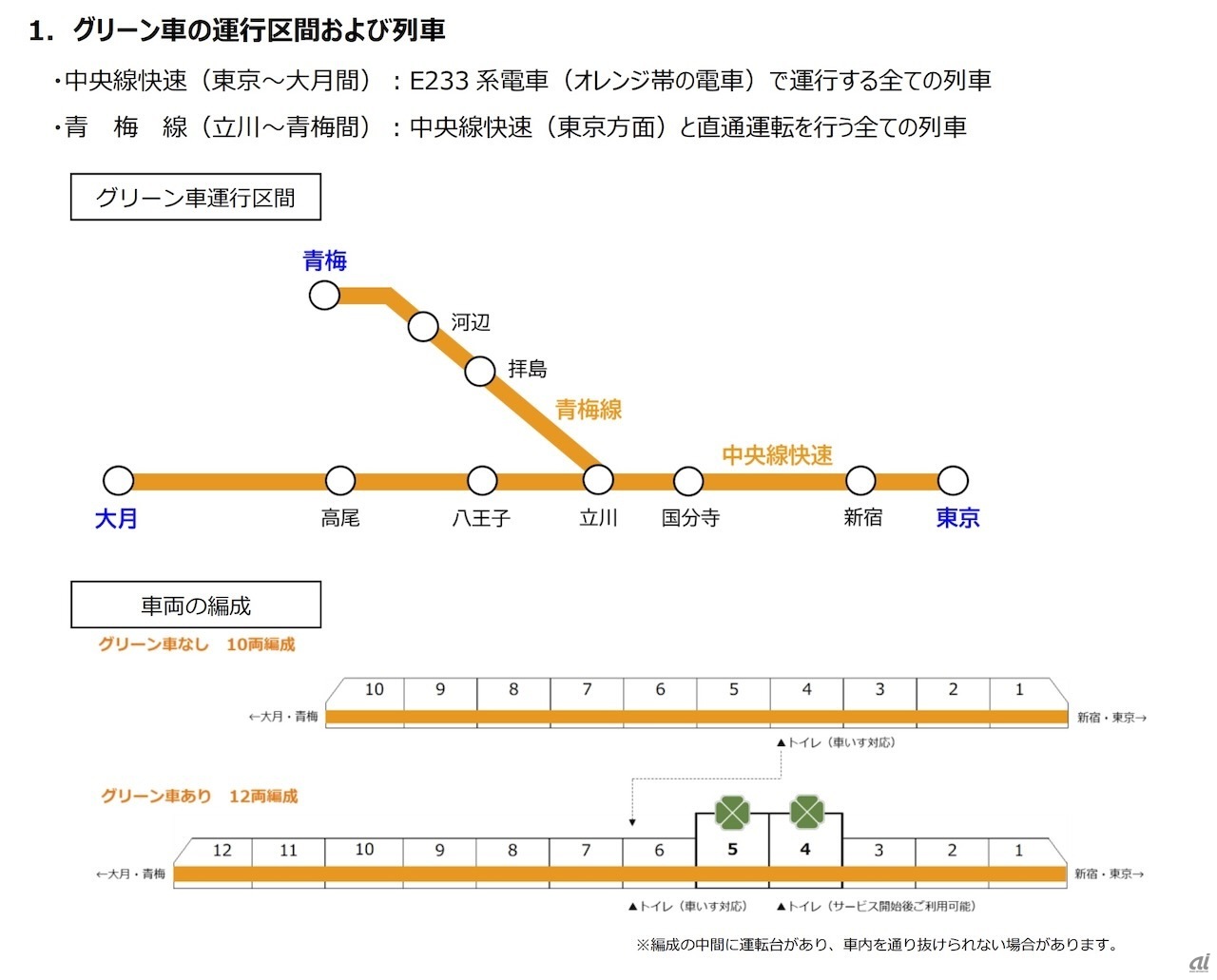 グリーン車の運行範囲と、1編成におけるグリーン車の位置