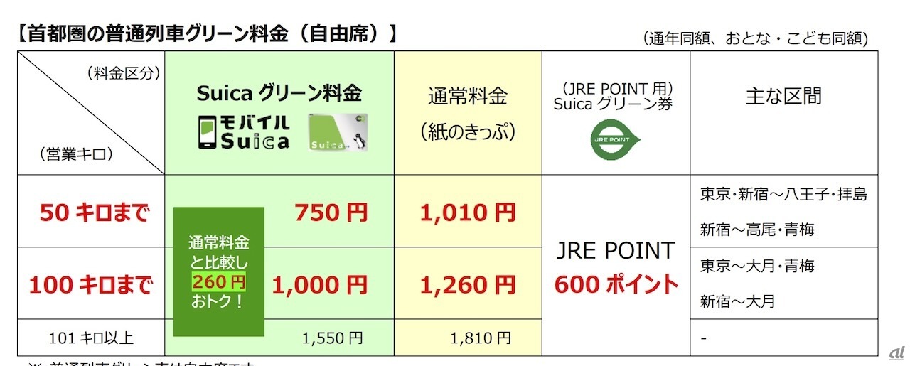 グリーン料金