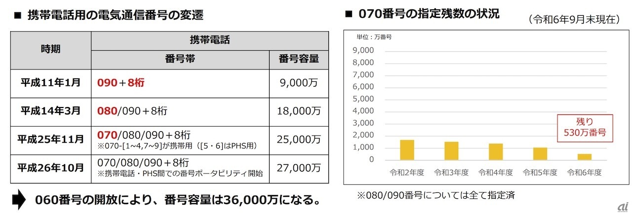 これまでの推移と、070で新規に割り当て可能な番号の残数