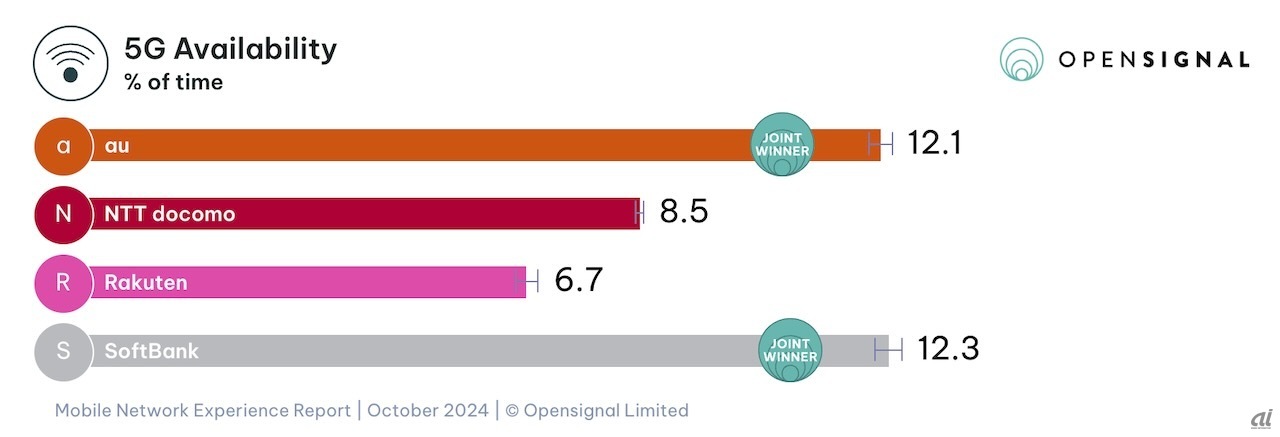 5Gを使える時間の割合