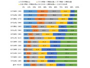 10代男女の約3割が「1日6時間以上スマホで動画」–若い世代ほど視聴時間増、ドコモ調査